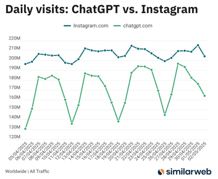 Line chart: Daily visits to ChatGPT (green) and Instagram.com (blue) in April/May 2025, source: Similarweb.