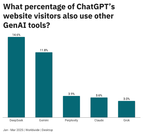 Bar chart: Percentage of ChatGPT visitors who also use DeepSeek, Gemini, Perplexity, Claude, or Grok (Jan-Mar 2025).
