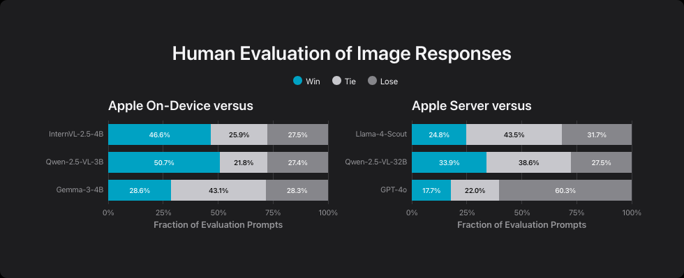 Bar charts: Human evaluation of Apple's AI image understanding (on-device/server) vs. other models (win/tie/lose).
