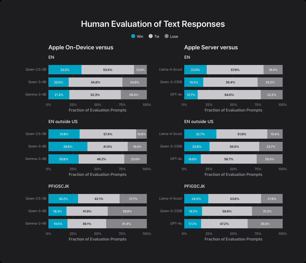 Diagrams: Human evaluation of Apple's AI text responses vs. others, by language group (English, English outside the US, eight others).