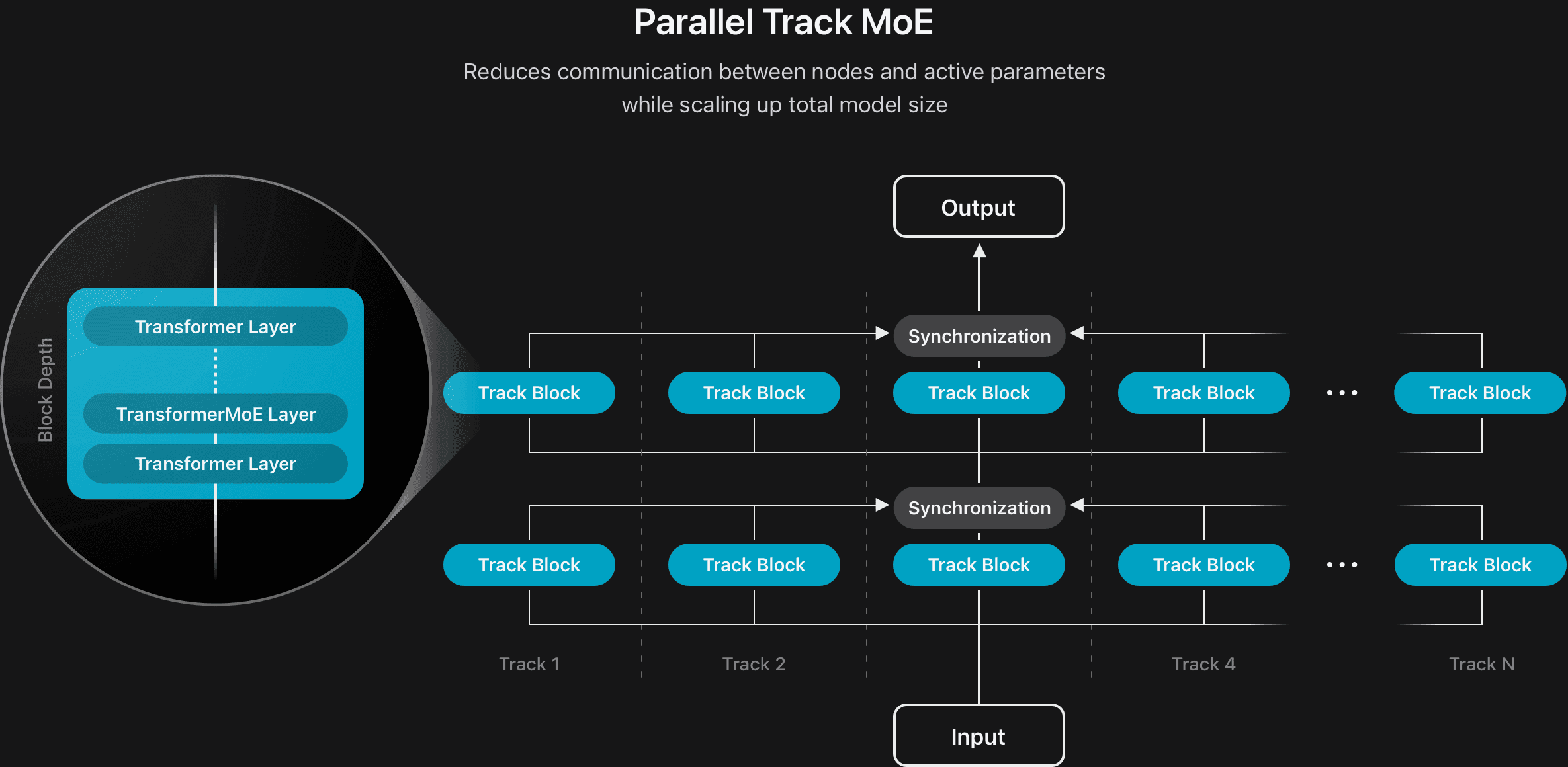 Parallel-Track-MoE: Subnetworks process tokens autonomously and synchronize only every 4 layers (−87.5%).