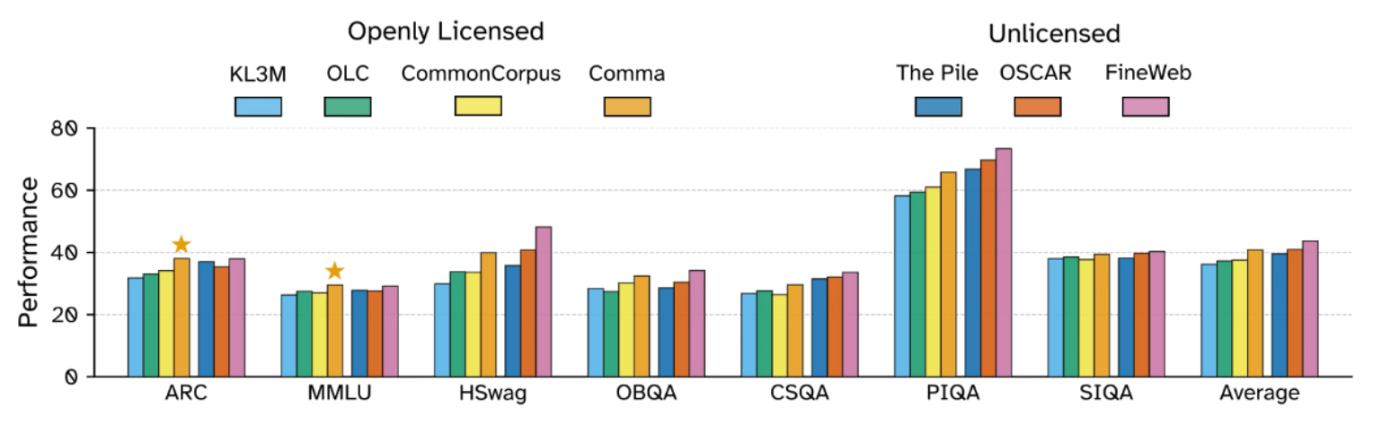 Bar chart: Performance comparison of licensed and unlicensed datasets (KL3M, The Pile, etc.) on benchmarks (ARC, MMLU).