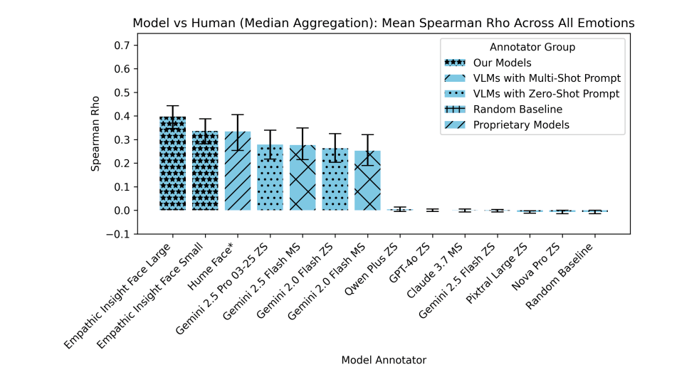 Bar chart: Agreement between the models and human emotion assessments in percent, EmpathicInsight-Face Large ~40%.