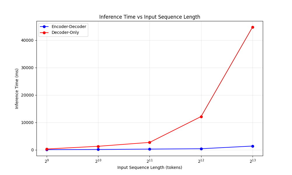 Liniendiagramm: Inferenzzeit von Encoder-Decoder und Decoder-Only Modellen bei Sequenzlängen von 512 bis 8192 Tokens.