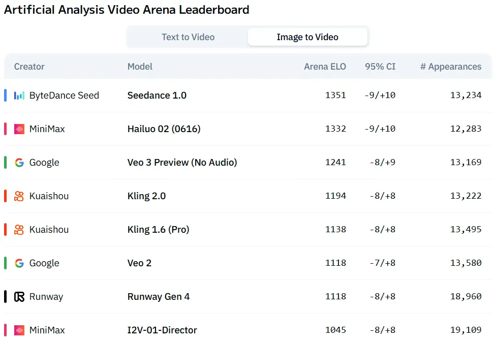 Table of leading image-to-video AI models with ELO scores: Seedance 1.0 leads with 1351 points, 95% CI shown.