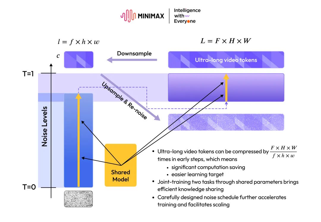 Minimax-Diagramm: Gemeinsames Training von Downsample und Re-noise zur frühen Kompression ultra-langer Video-Tokens.