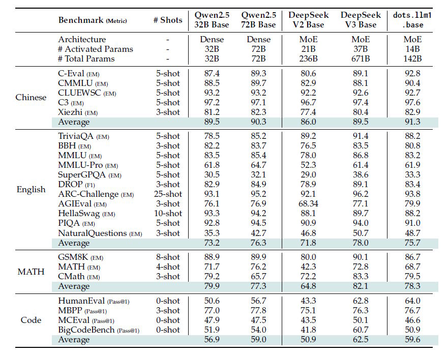 Rednote releases its first open-source LLM with a Mixture-of-Experts architecture 3 Benchmark-Tabelle: Qwen2.5 32B/72B vs DeepSeek V2/V3 vs dots.llm1 über Chinese, English, MATH, Code; dots.llm1 führt.