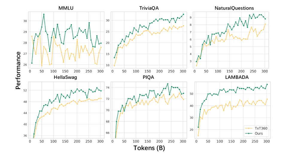 Rednote releases its first open-source LLM with a Mixture-of-Experts architecture 4 Line charts compare model performance across tokens on six benchmarks: Web data (green) outperforms TxT360 (yellow)