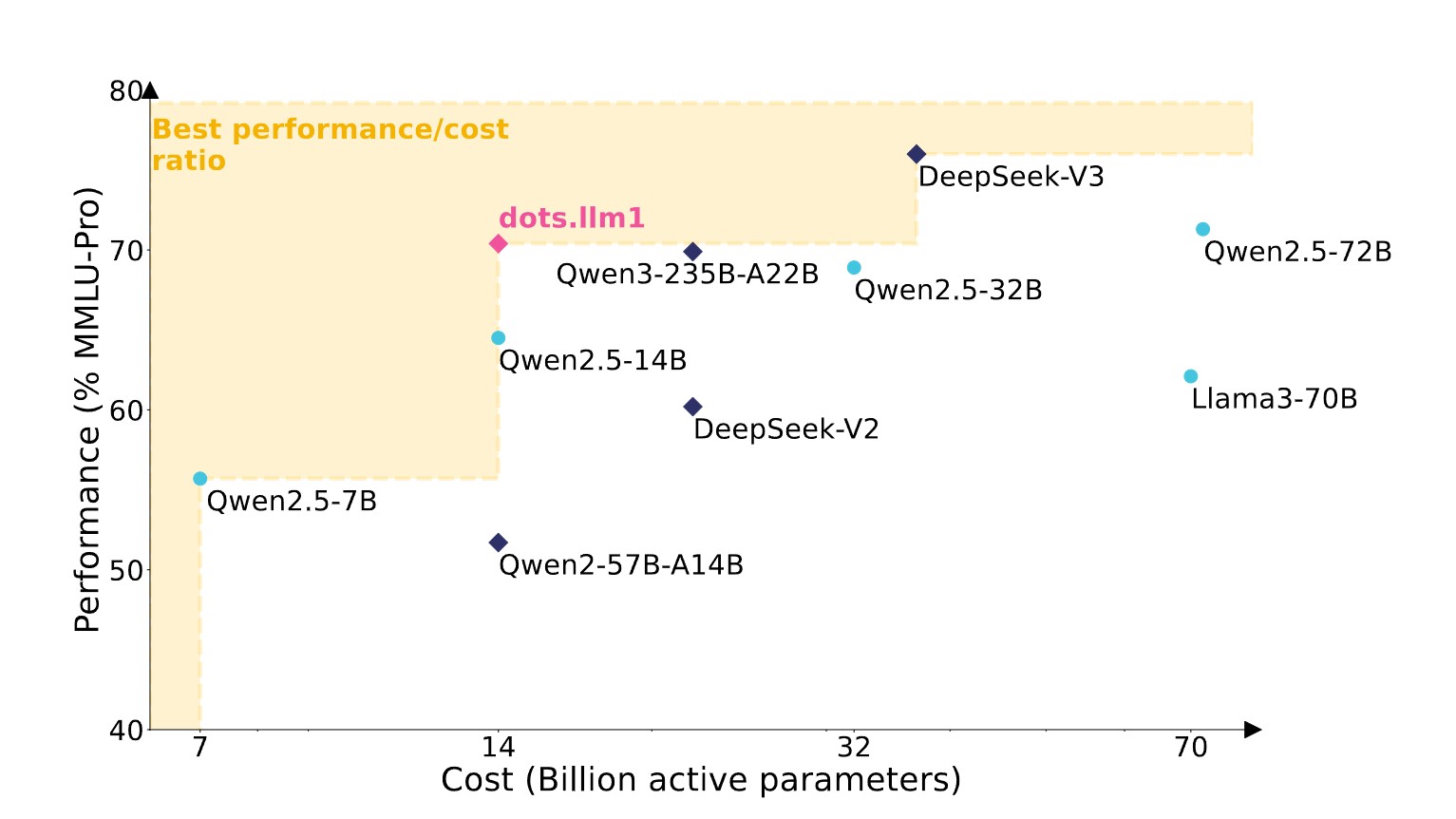 Rednote releases its first open-source LLM with a Mixture-of-Experts architecture 2 Scatter plot: MMLU-Pro vs. cost (billion parameters) for dense (circles) and MoE models (diamonds), dots.llm1 (14 billion) 71%.