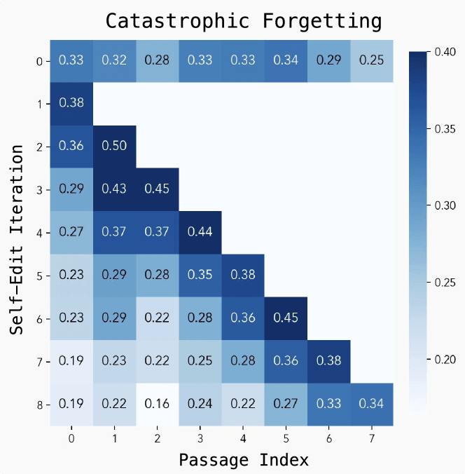 Heat map: Model performance after successive self-edit iterations on passages 0–7 shows decreasing accuracy on earlier tasks.