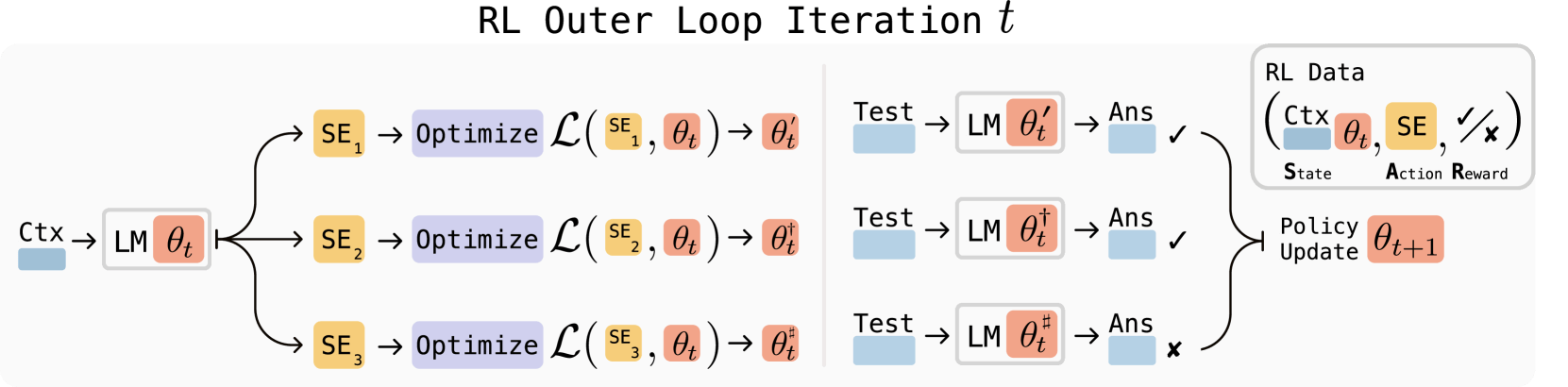 Flowchart: SEAL process for LM optimization through RL, self-edits (SE), testing, rewards, and iterative policy updates (θt+1).