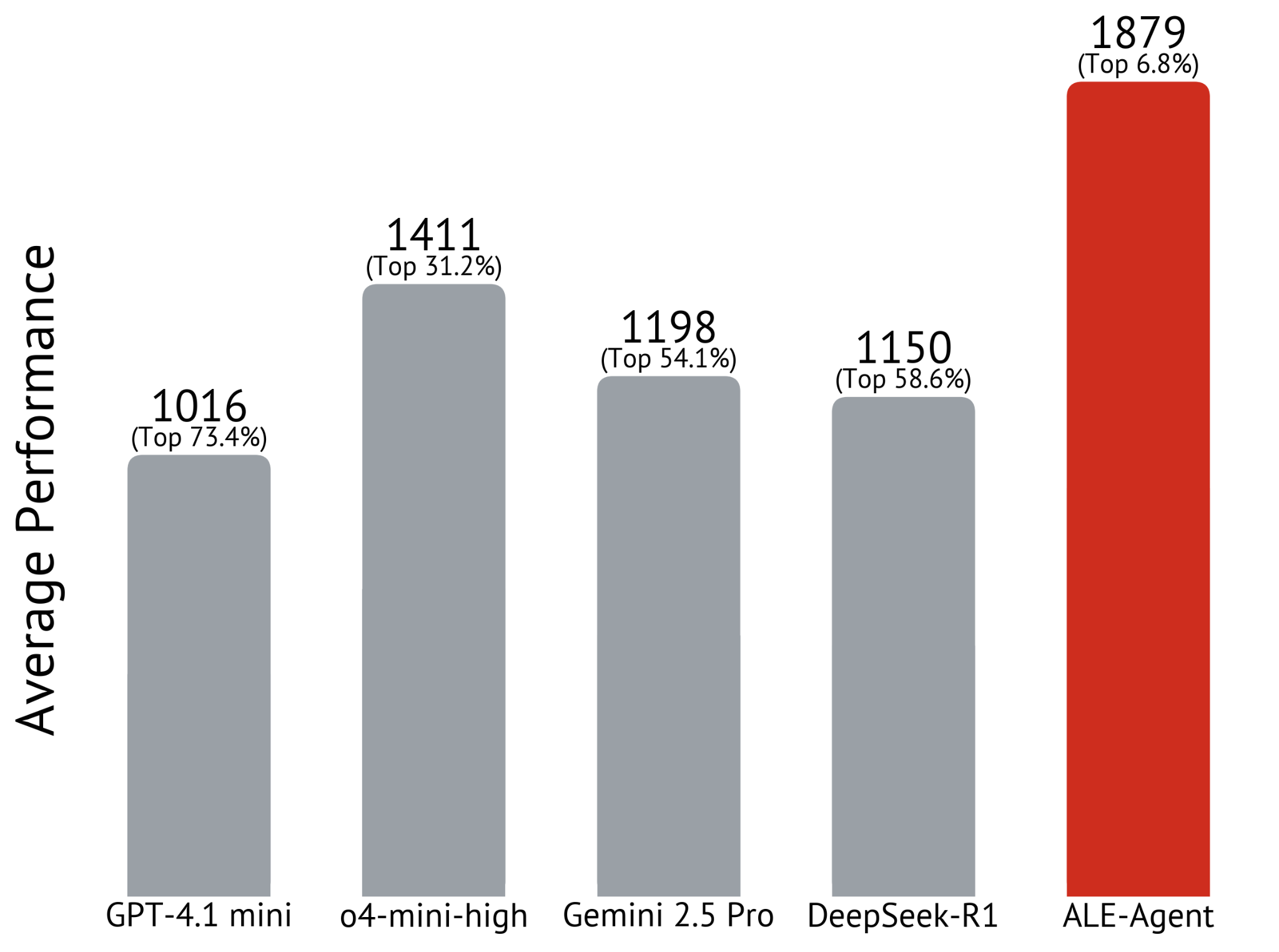 Bar chart: ALE Bench results for five AI models; ALE Agent achieves 1879 points (top 6.8%) vs. 1016–1411 points for others.