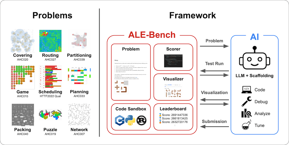 Two-part graphic: on the left, nine NP-hard AtCoder tasks (routing, scheduling, etc.); on the right, framework with problem, scorer, and visualizer modules, code sandbox, leaderboard, and LLM agent pipeline.