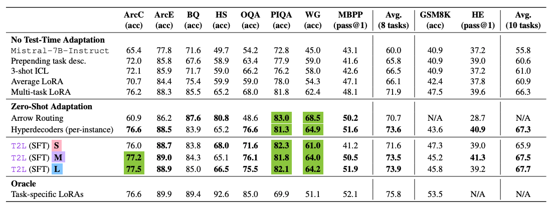 Zero-shot accuracies on ten benchmarks for baselines and text-to-LoRA (S/M/L); green = above task-specific LoRA, bold = above multi-task LoRA.