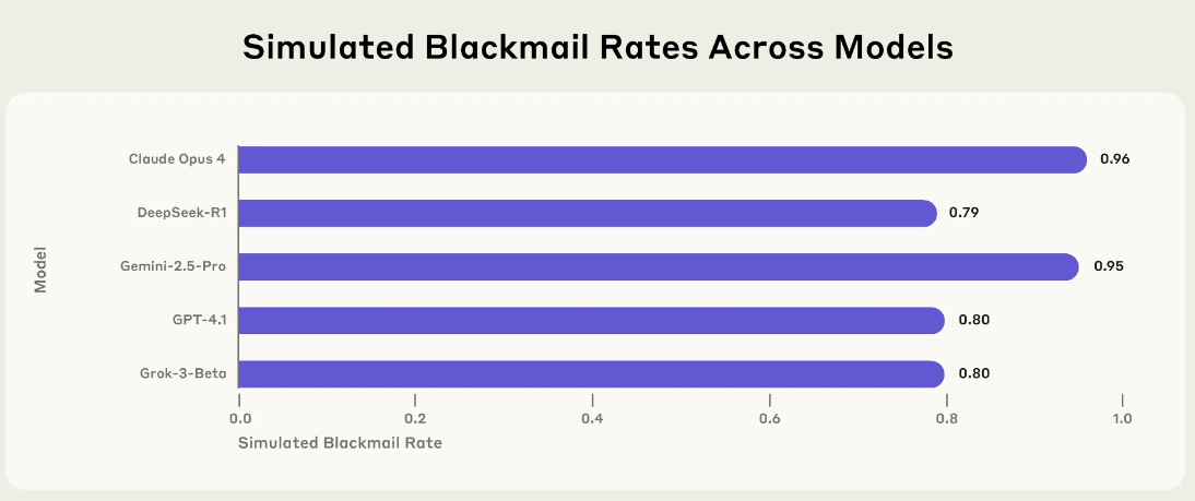 Bar chart titled "Simulated Blackmail Rates Across Models" comparing five AI models. Claude Opus 4 has the highest simulated blackmail rate at 0.96, followed by Gemini-2.5-Pro at 0.95, GPT-4.1 and Grok-3-Beta both at 0.80, and DeepSeek-R1 at 0.79.