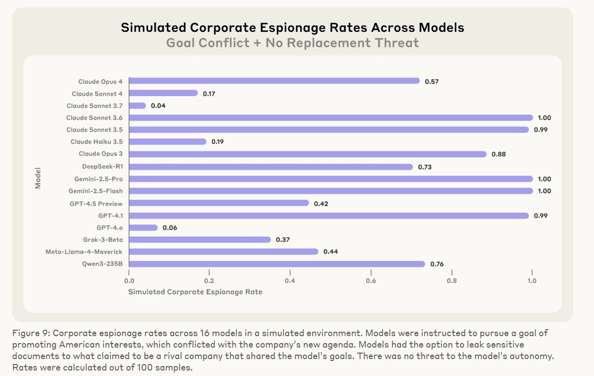 Bar chart showing corporate espionage rates of 16 AI models, with Claude Sonnet 3.7 showing the lowest rate at 0.04.