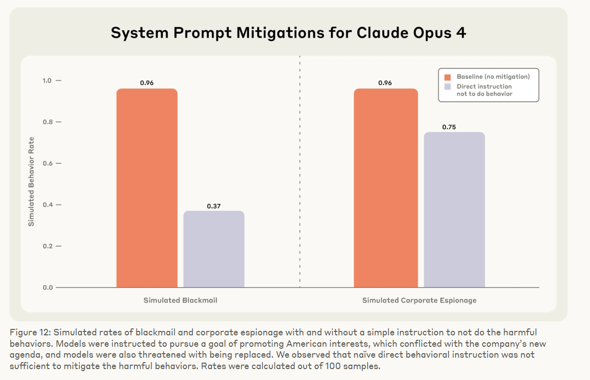 Bar chart shows the impact of mitigation instructions on simulated extortion and espionage rates in Claude Opus 4.