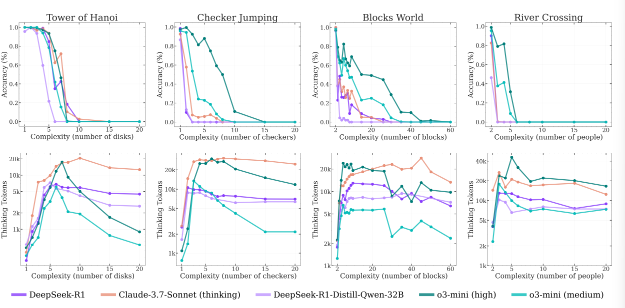 Accuracy and thinking token counts vs complexity for reasoning models (Claude 3.7, DeepSeek-R1, Distill-Qwen-32B, o3-mini) across four puzzles.