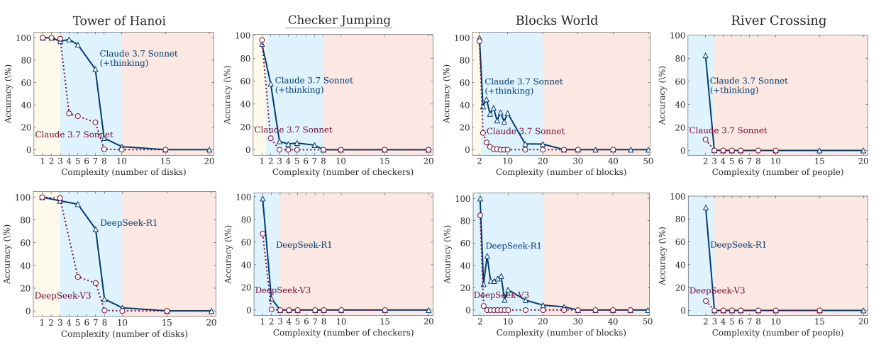 Accuracy vs complexity plots for four puzzles comparing thinking models (Claude 3.7, DeepSeek-R1) with non-thinking variants.