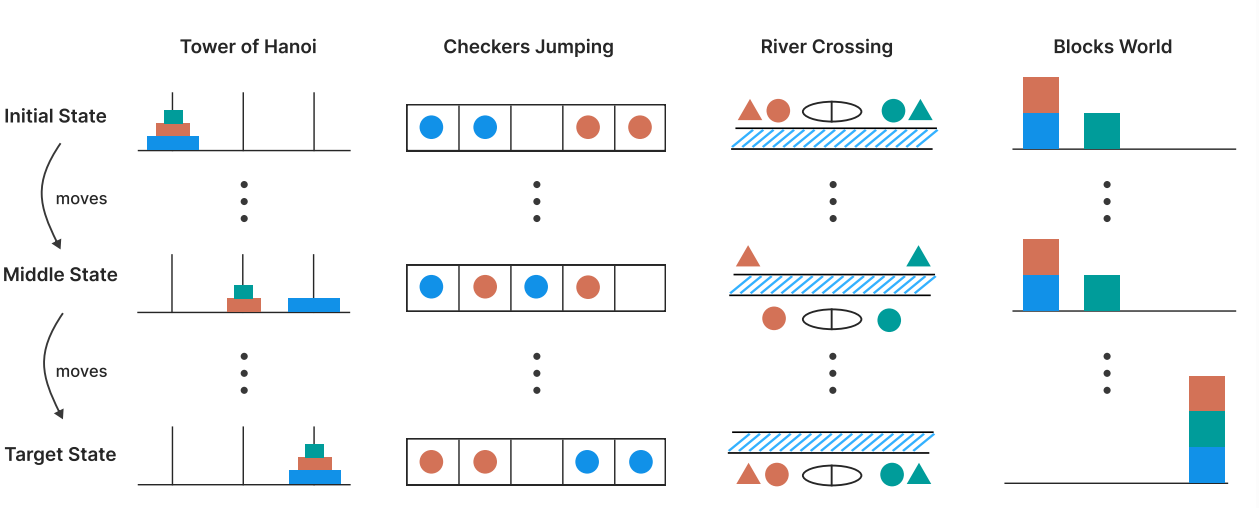 Illustration of initial, intermediate, and target states for four puzzles: Tower of Hanoi, Checkers Jumping, River Crossing, and Blocks World.