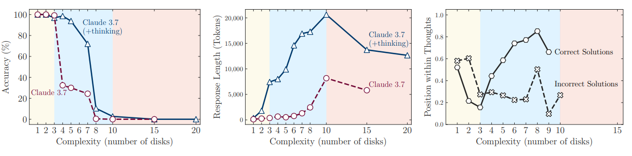 Three-panel plot comparing non-thinking vs reasoning models: accuracy, token usage by complexity, and answer position for correct/incorrect cases.