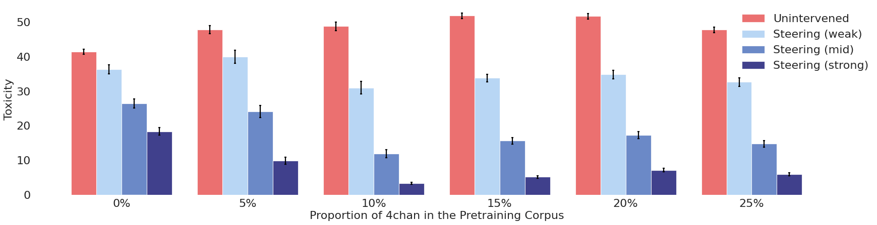 Scientists discover that feeding AI models 10% 4chan trash actually makes them better behaved 3 Bar chart: AI toxicity vs. 4chan data share & control strength. Lowest toxicity at 10% data & strong control.