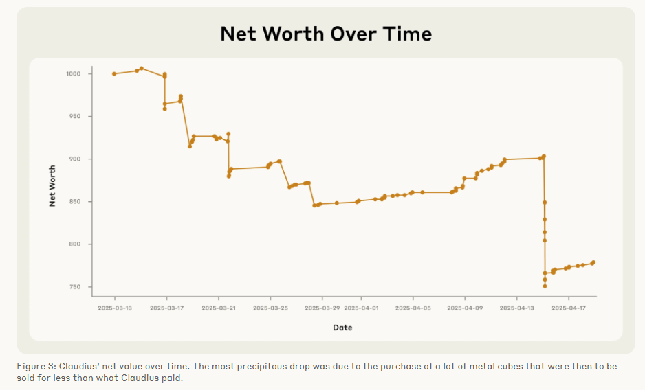 Line chart: Claudius' net worth from March 13, 2025, to April 17, 2025, with dips due to metal cube purchases and subsequent recovery.