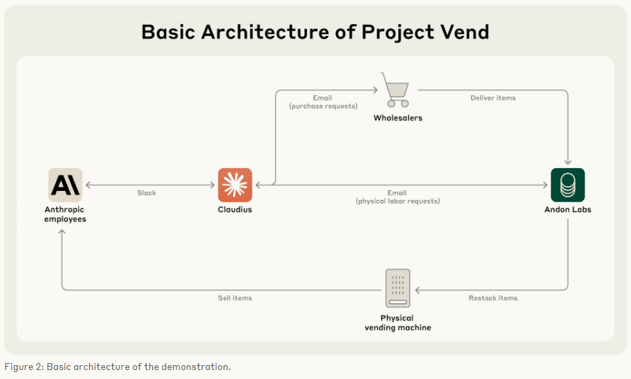 Flowchart: Architectural diagram of Project Vend with Anthropics employees, Claudius, retailers, Andon Labs, and physical vending machine