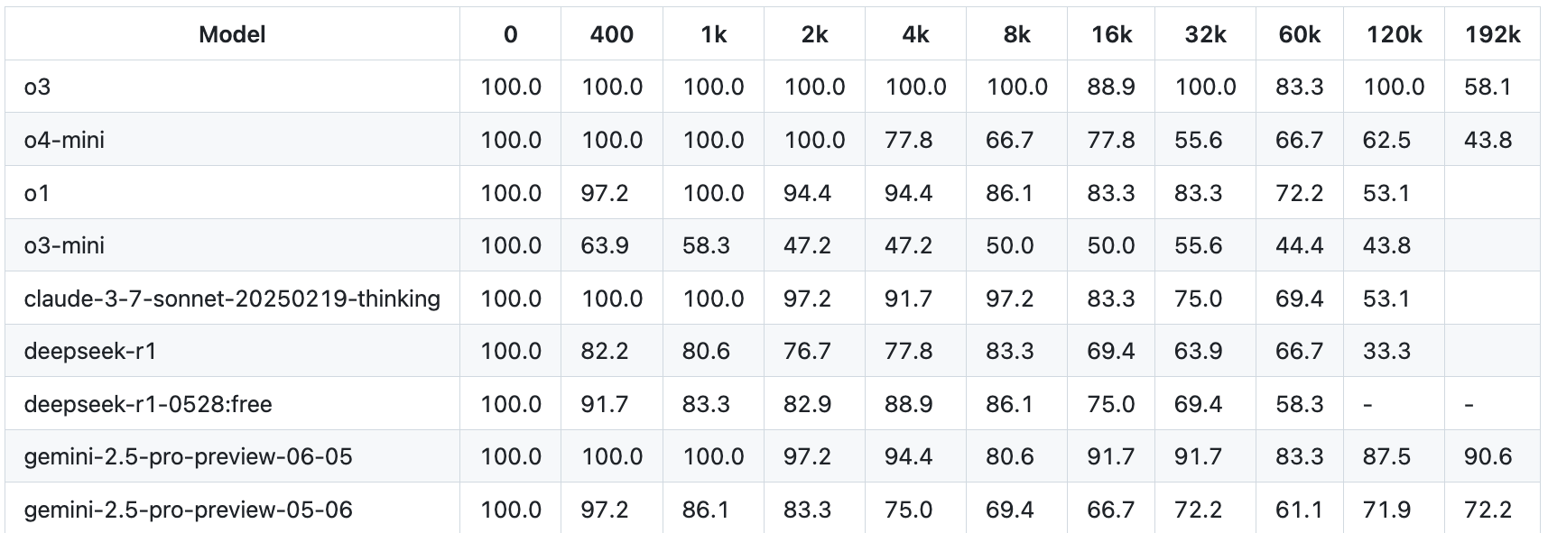 Google's Gemini 2.5 Pro beats OpenAI's o3 model in processing complex, lengthy texts 2 Accuracy table comparing o3 and Gemini 2.5 Pro (June preview) across context lengths from 0 K to 192 K tokens.