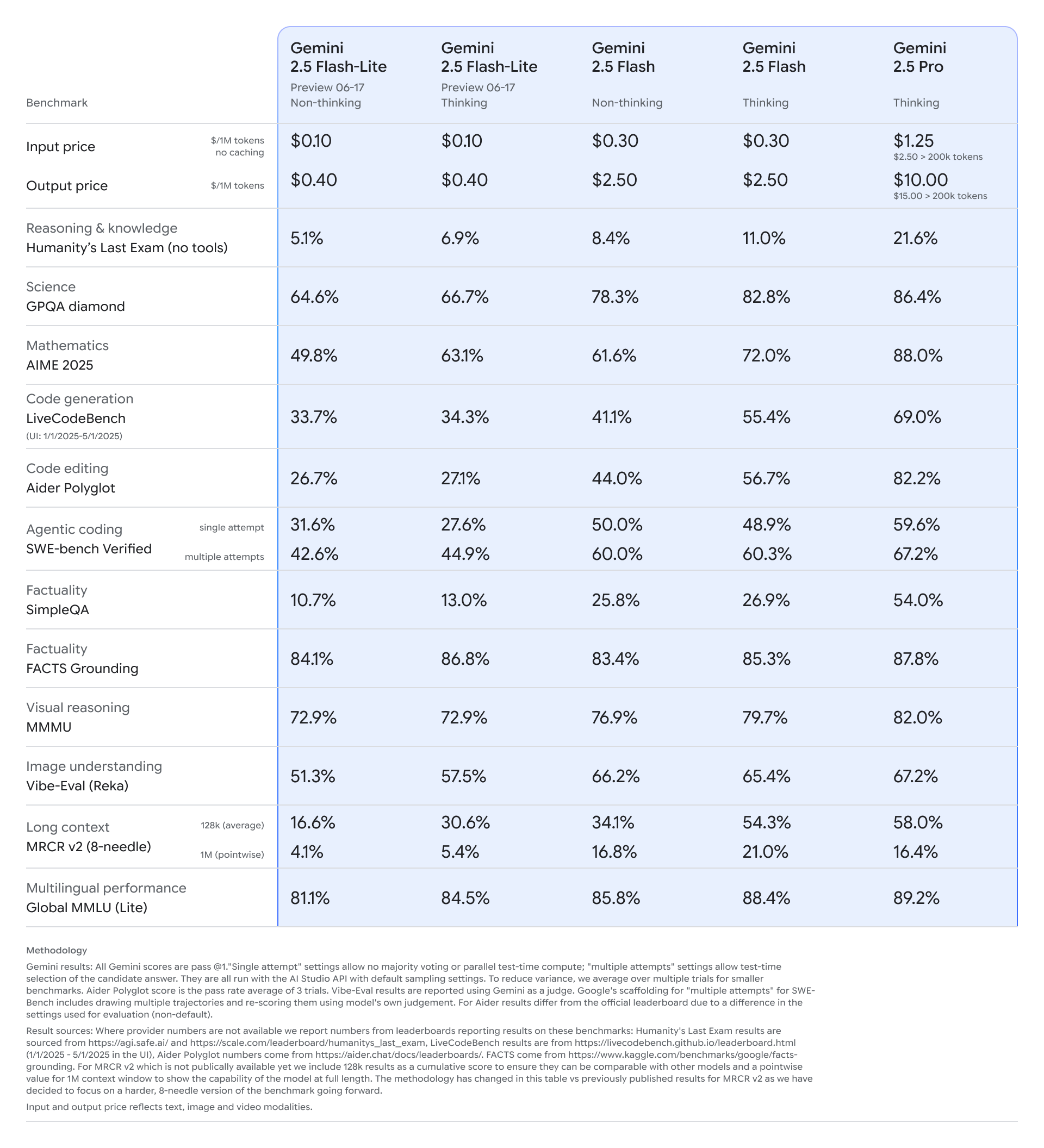 Table with benchmark results and prices for different variants of Google's Gemini 2.5 models: Gemini 2.5 Flash-Lite (with and without