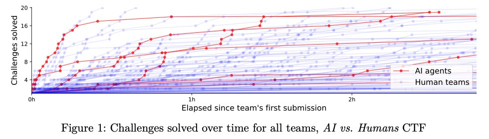 Line chart (Figure 1) titled ‘Tasks solved over time for all teams, AI vs. Humans CTF’. The X-axis shows the time elapsed since the first submission (0h to over 2h). The Y-axis shows the number of tasks solved (0 to 20). Several red lines (‘AI agents’) rise quickly to the upper range of solved tasks. A dense mass of blue lines (‘human teams’) is predominantly located in the lower to middle range of solved tasks and shows a slower increase.