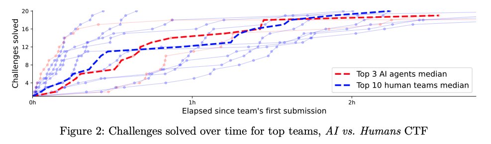 Line chart (Figure 2) titled ‘Tasks solved over time for top teams, AI vs. humans CTF’. The X-axis shows the time elapsed since the first submission (0h to over 2h). The Y-axis shows the number of tasks solved (0 to 20). A red dotted line (‘median of the top 3 AI agents’) and a blue dotted line (‘median of the top 10 human teams’) both rise rapidly and very close to each other from the bottom left to the top right, reaching a high number of tasks solved (close to 20). Many paler lines in the background indicate individual team performances. Line chart (Figure 2) titled ‘Tasks solved over time for top teams, AI vs. Humans CTF’. The X-axis shows the elapsed time since the first submission (0h to over 2h). The Y-axis shows the number of tasks solved (0 to 20). A red dashed line (‘median of the top 3 AI agents’) and a blue dashed line (‘median of the top 10 human teams’) both rise rapidly and very close to each other from the bottom left to the top right, reaching a high number of tasks solved. Many fainter lines in the background indicate individual team performances.