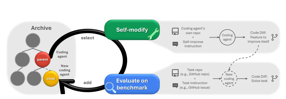 Flowchart: Darwin Gödel Machine (DGM) process with agent archive, selection, self-modification, and evaluation on benchmarks.