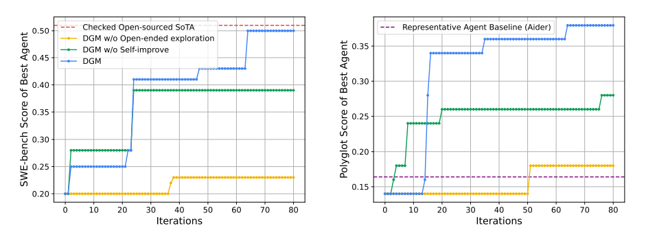 Line graphs: DGM performance (SWE-bench, Polyglot) with vs. without self-improvement/exploration and compared to baselines over iterations.