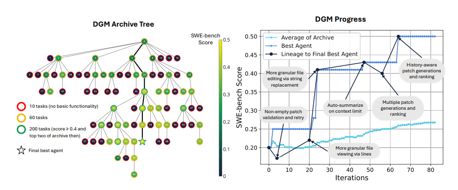 Tree diagram: DGM Coding Agent Evolution on SWE-bench. Line diagram: Progress, best agent & line over iterations.