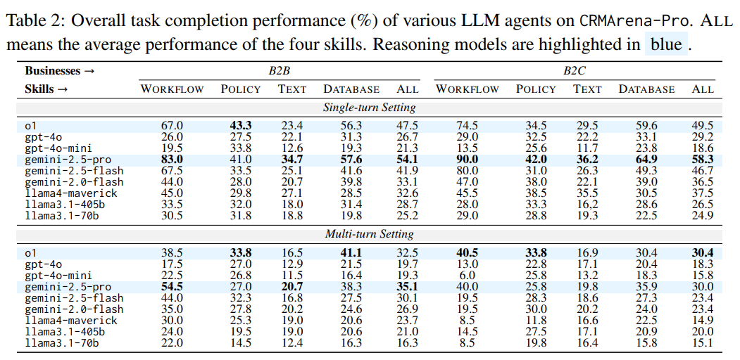 Task completion rates (%) of LLMs on CRMArena-Pro in B2B/B2C for four skills in single/multi-turn settings