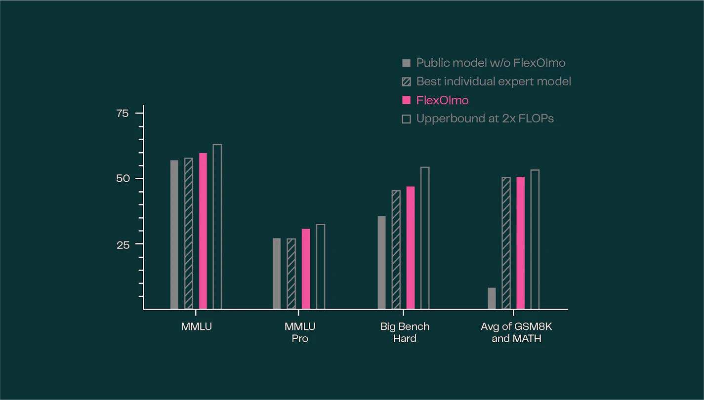 Bar chart: FlexOlmo outperforms the public model without FlexOlmo in four tests, just below the 2×FLOPs upper bound.
