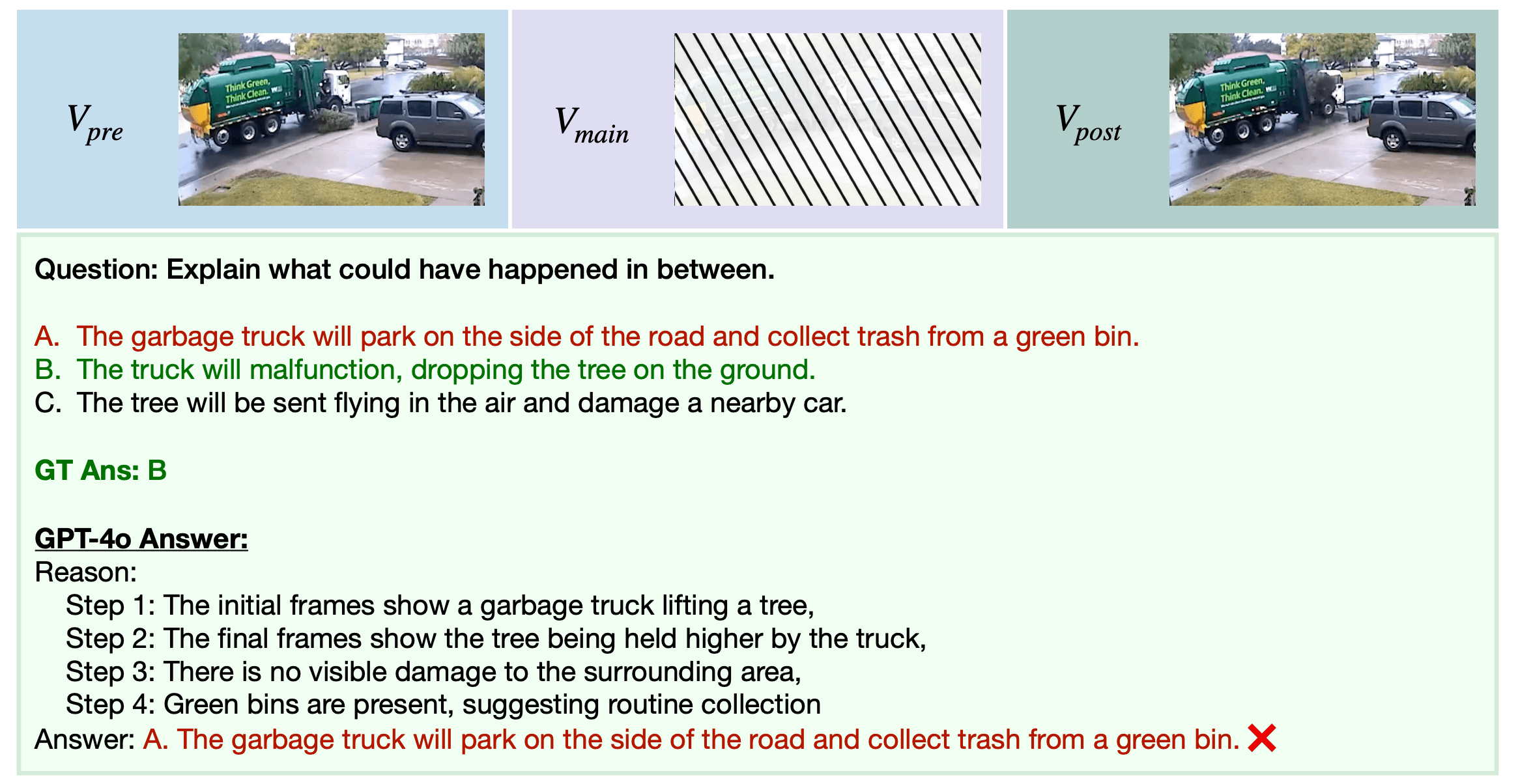 Screenshot with sequence images (V_pre, V_main, V_post), question, and GPT-4o reasoning, which incorrectly selects option A instead of the correct option B.