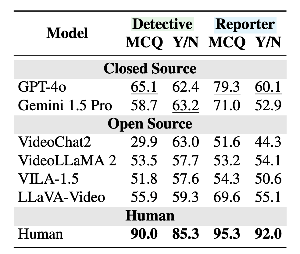 Table with MCQ and yes/no values for detective and reporter tasks performed by GPT-4o, Gemini, open-source models, and humans