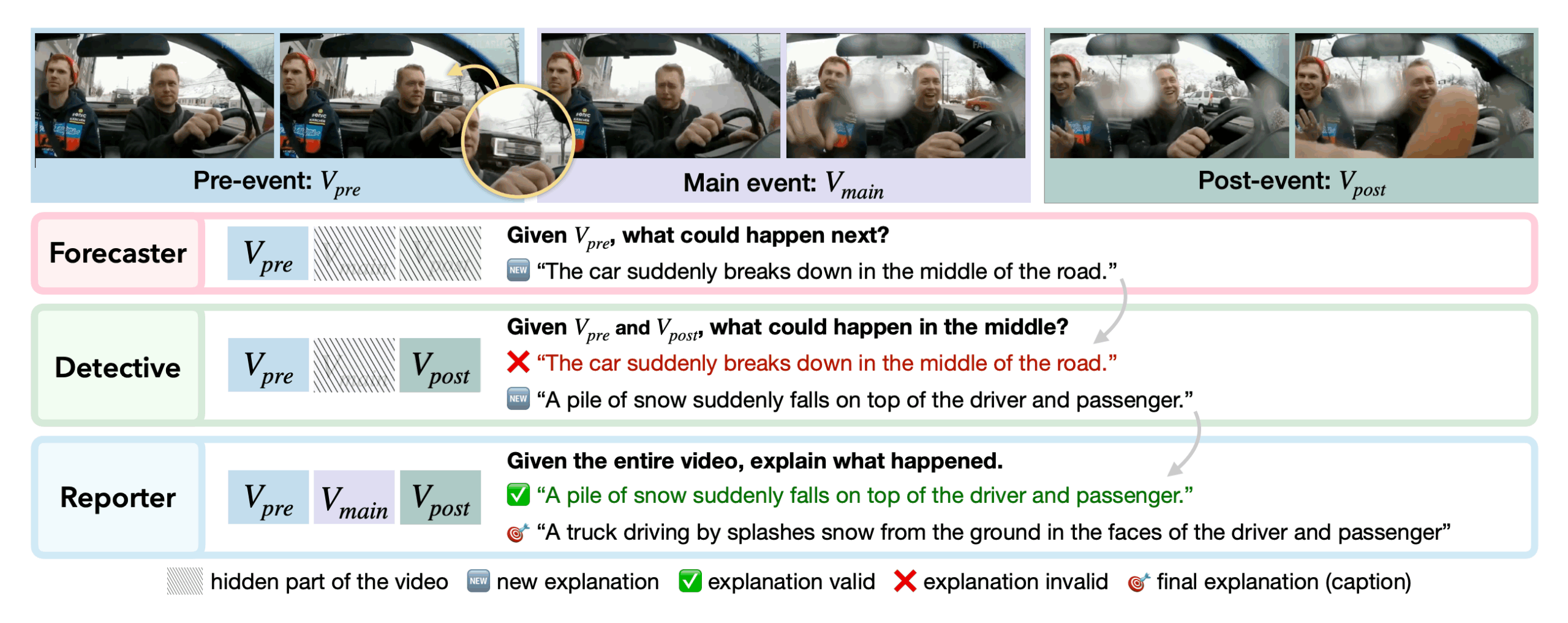 Diagram of the Forecaster, Detective, and Reporter video tasks with pre-, main, and post-event phases and hidden video segments