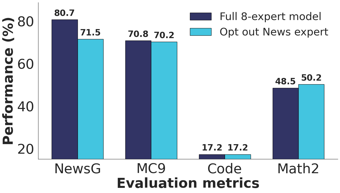 Bar chart: Performance (%) on NewsG, MC9, Code, and Math2 in the Full 8 Expert model vs. without News Expert.