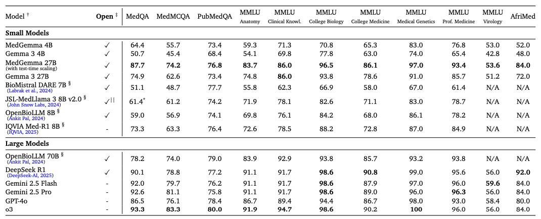 Accuracy scores of small and large LLMs on text-based medical benchmarks (MedQA, MedMCQA, PubMedQA) and MMLU subdomains.