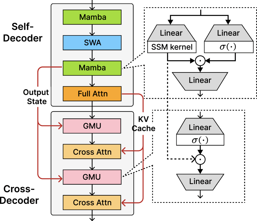 Hybrid decoder architecture with Mamba/SWA self-decoder, GMU-supported cross-attention, and linear KV cache prefill.