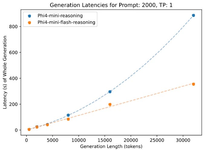Scatter plot: Inference latency of Phi4-mini-Reasoning and Phi4-mini-Flash-Reasoning over generation lengths up to 32,000 tokens.