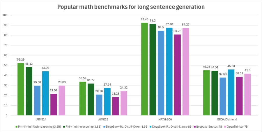 Bar chart: Pass@1 accuracy of six models on AIME24, AIME25, Math-500, and GPQA Diamond, Phi-4-mini-flash-reasoning highest.