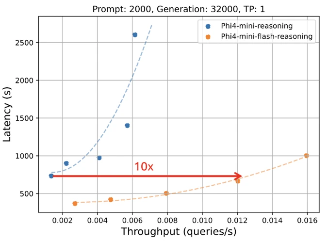 Scatter plot: Latency vs. throughput for standard and flash reasoning, flash achieves 10× higher throughput with the same latency.