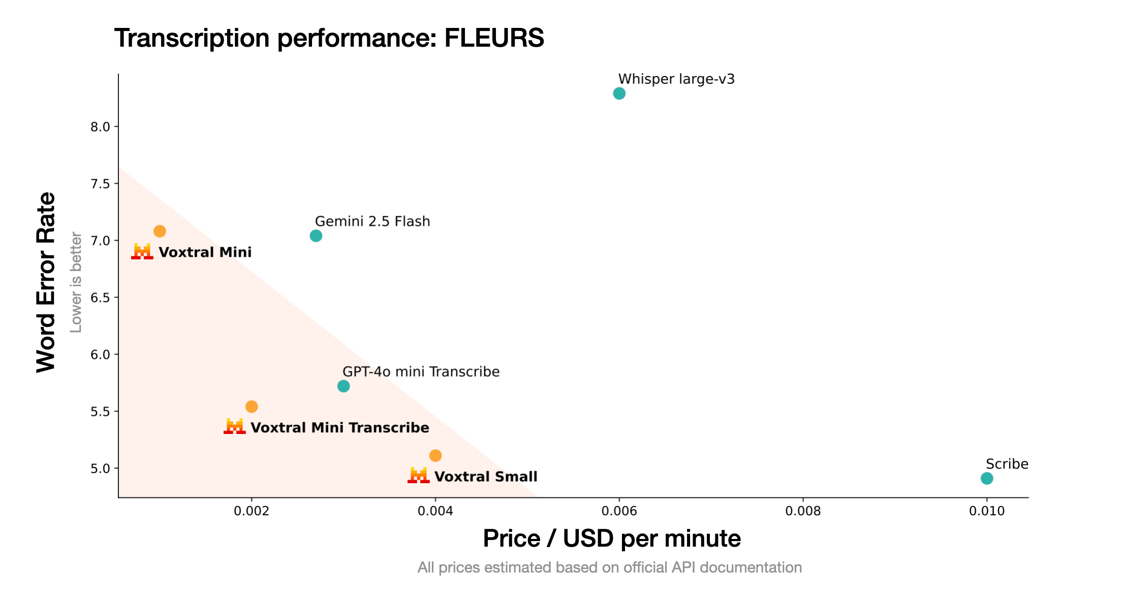 Scatterplot: Preis (USD/min) vs. Wortfehlerrate im FLEURS-Datensatz, zeigt Voxtral Small als beste Kosten-Fehler-Balance.