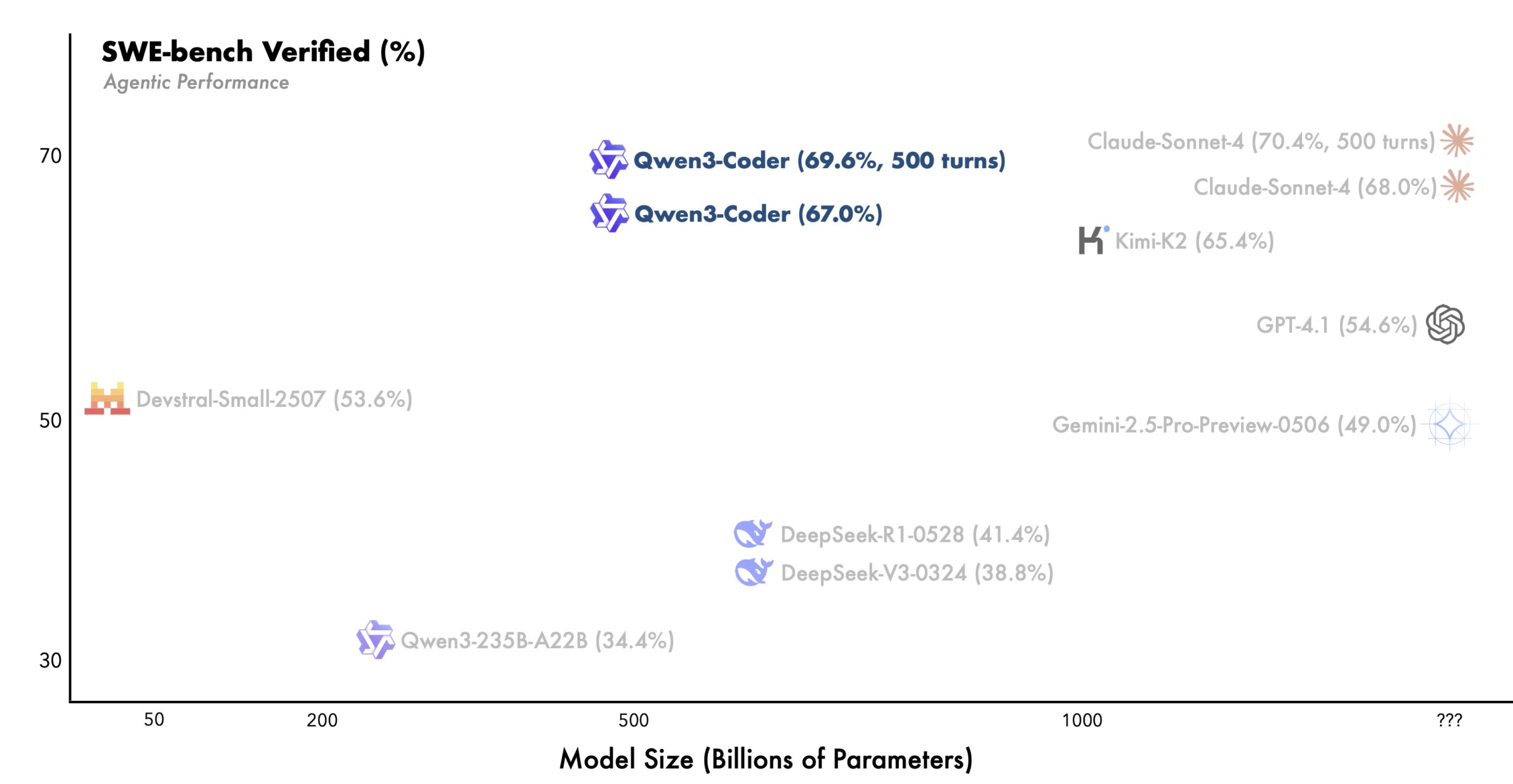 Streudiagramm: SWE-bench Verified (%) vs Modellgröße (Mrd. Parameter), Topmodelle Qwen3-Coder und Claude-Sonnet-4 bei ~70 %