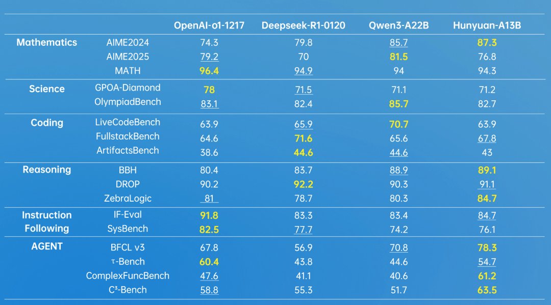 Table showing benchmark results for OpenAI-o1-1217, Deepseek-R1-0120, Qwen3-A22B, and Hunyuan-A13B across six categories.