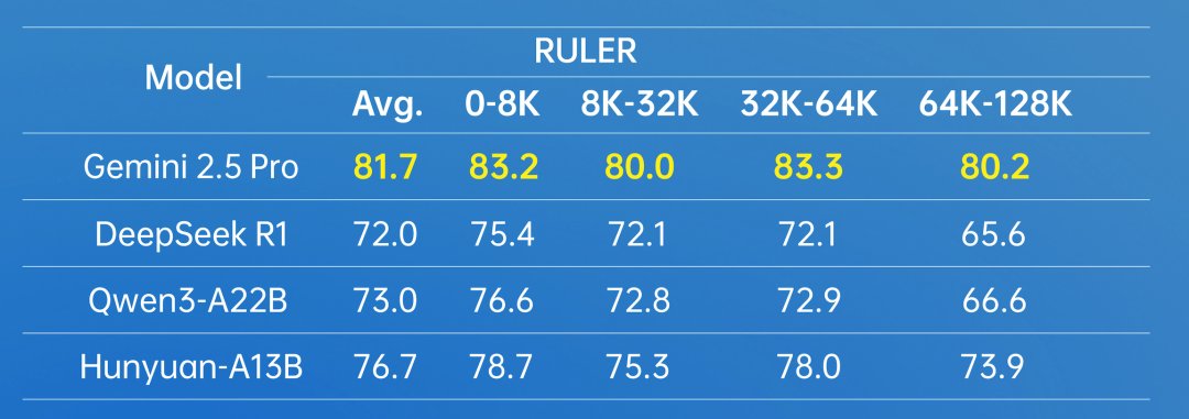 Table with RULER benchmark values for LLMs (Gemini 2.5 Pro, DeepSeek R1, Qwen3-A22B, Hunyuan-A13B) across context lengths 0–128K